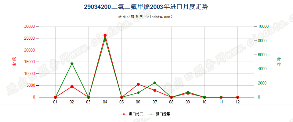 29034200二氟甲烷（HFC-32）进口2003年月度走势图