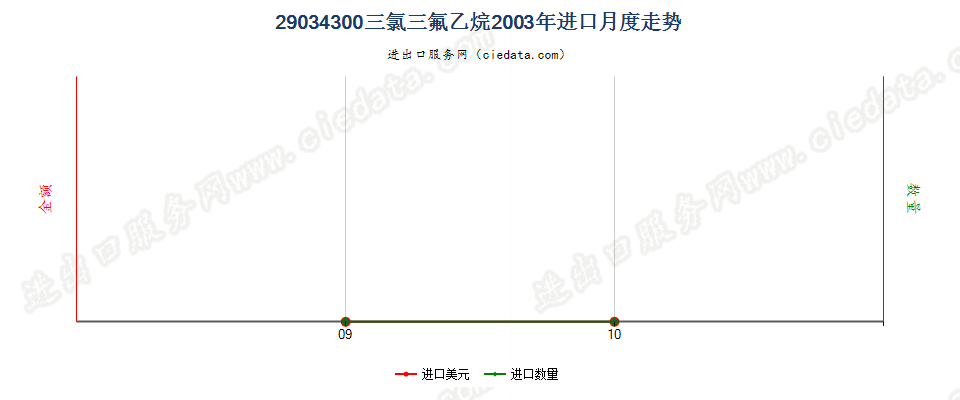 29034300一氟甲烷、1,2-二氟乙烷及1,1 -二氟乙烷进口2003年月度走势图