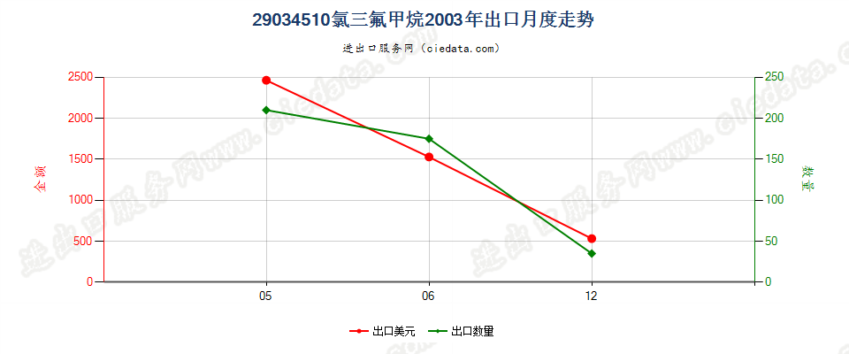 29034510(2012stop)氯三氟甲烷出口2003年月度走势图