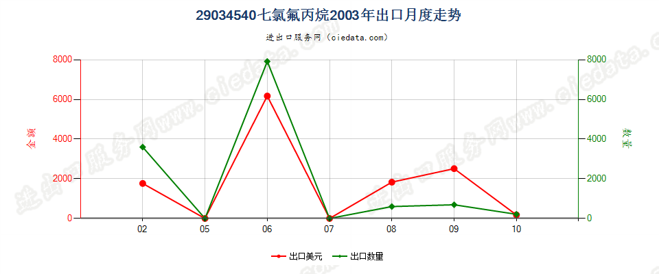 29034540(2012stop)七氯氟丙烷出口2003年月度走势图