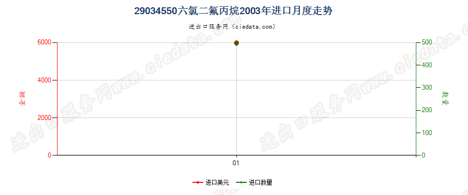 29034550(2012stop)六氯二氟丙烷进口2003年月度走势图