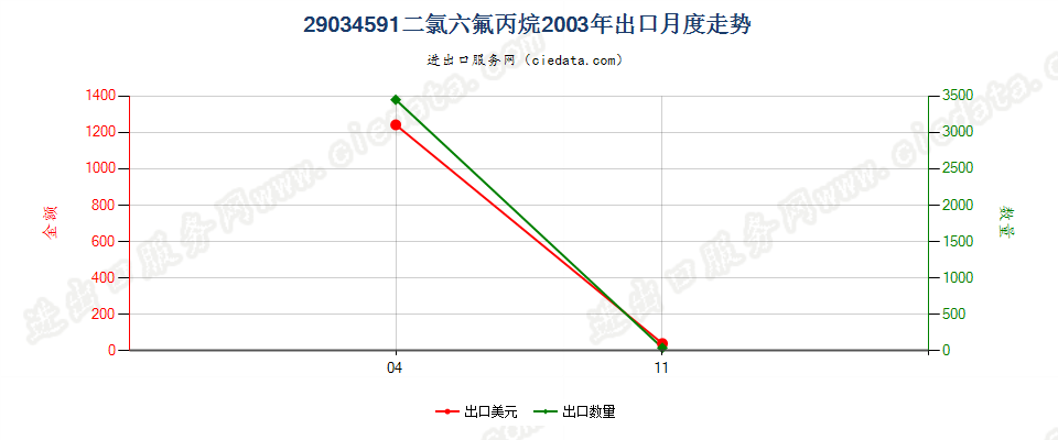 29034591(2012stop)二氯六氟丙烷出口2003年月度走势图