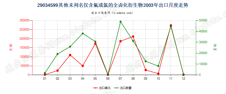 29034599(2012stop)其他未列名仅含氟和氯的无环烃全卤化衍生物出口2003年月度走势图