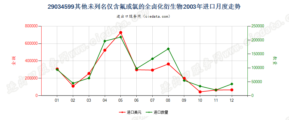 29034599(2012stop)其他未列名仅含氟和氯的无环烃全卤化衍生物进口2003年月度走势图