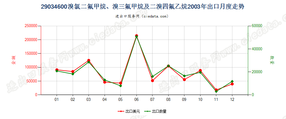 290346001,1,1,2,3,3,3-七氟丙烷、1,1,1,2,2,3-六氟丙烷、1,1,1,2,3,3-六氟丙烷、1,1,1,3,3,3-六氟丙烷出口2003年月度走势图