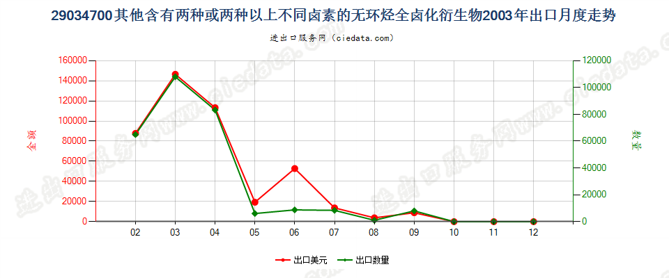 290347001,1,1,3,3-五氟丙烷及1,1,2,2,3-五氟丙烷出口2003年月度走势图