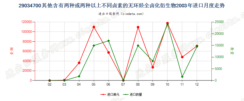 290347001,1,1,3,3-五氟丙烷及1,1,2,2,3-五氟丙烷进口2003年月度走势图