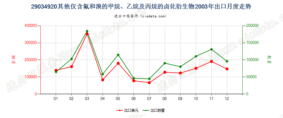 29034920(2012stop)其他仅含氟和溴的甲、乙烷及丙烷卤化衍生物出口2003年月度走势图