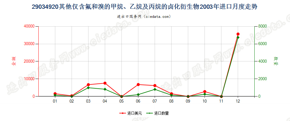 29034920(2012stop)其他仅含氟和溴的甲、乙烷及丙烷卤化衍生物进口2003年月度走势图