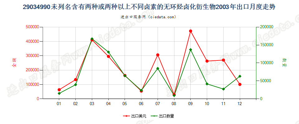 29034990(2012stop)未列名含≥两种不同卤素的无环烃卤化衍生物出口2003年月度走势图