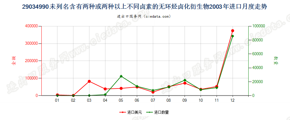 29034990(2012stop)未列名含≥两种不同卤素的无环烃卤化衍生物进口2003年月度走势图