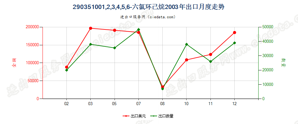 290351002,3,3,3-四氟丙烯、1,3,3,3-四氟丙烯及(Z)-1,1,1,4,4,4-六氟-2-丁烯出口2003年月度走势图