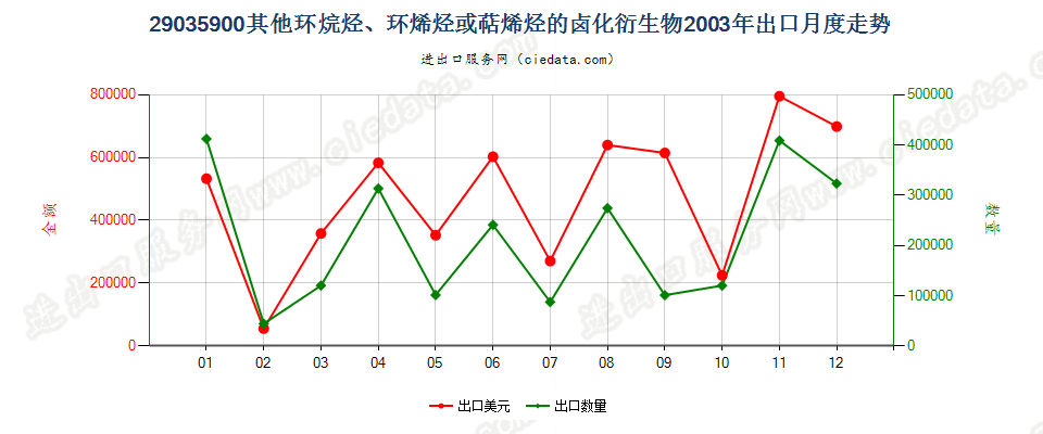 29035900(2012stop)其他环烷烃、环烯烃或萜烯烃的卤化衍生物出口2003年月度走势图