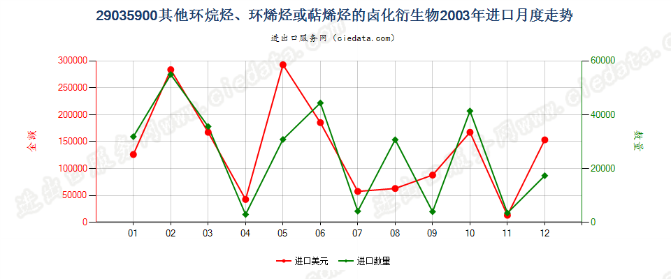 29035900(2012stop)其他环烷烃、环烯烃或萜烯烃的卤化衍生物进口2003年月度走势图