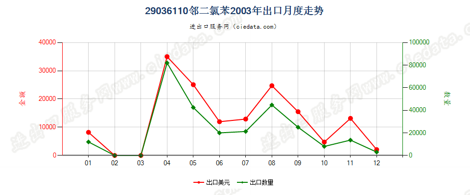 29036110(2012stop)邻二氯苯出口2003年月度走势图