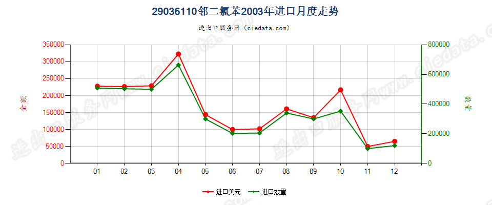 29036110(2012stop)邻二氯苯进口2003年月度走势图