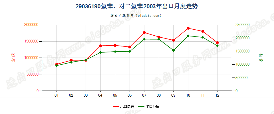 29036190(2012stop)氯苯、对二氯苯出口2003年月度走势图