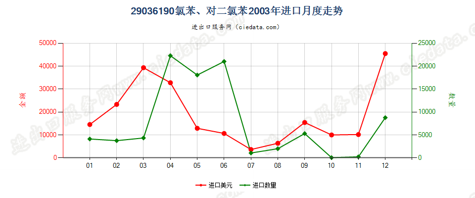 29036190(2012stop)氯苯、对二氯苯进口2003年月度走势图