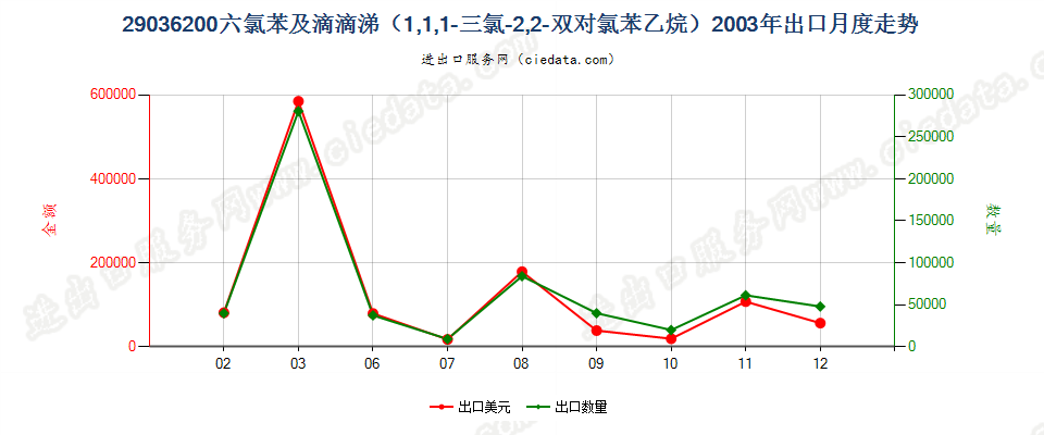 29036200二溴乙烷（ISO）（1,2-二溴乙烷）出口2003年月度走势图