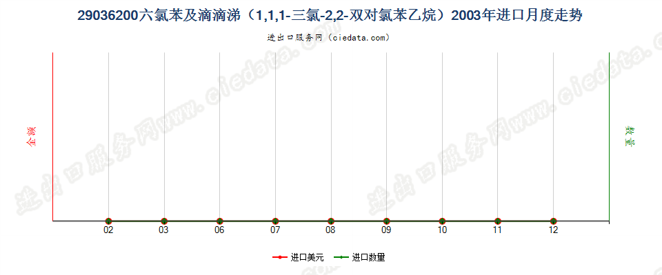 29036200二溴乙烷（ISO）（1,2-二溴乙烷）进口2003年月度走势图