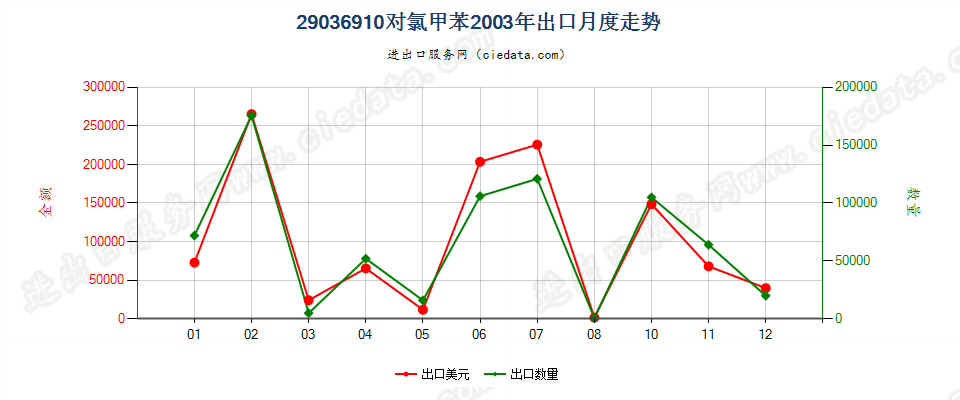 29036910(2012stop)对氯甲苯出口2003年月度走势图