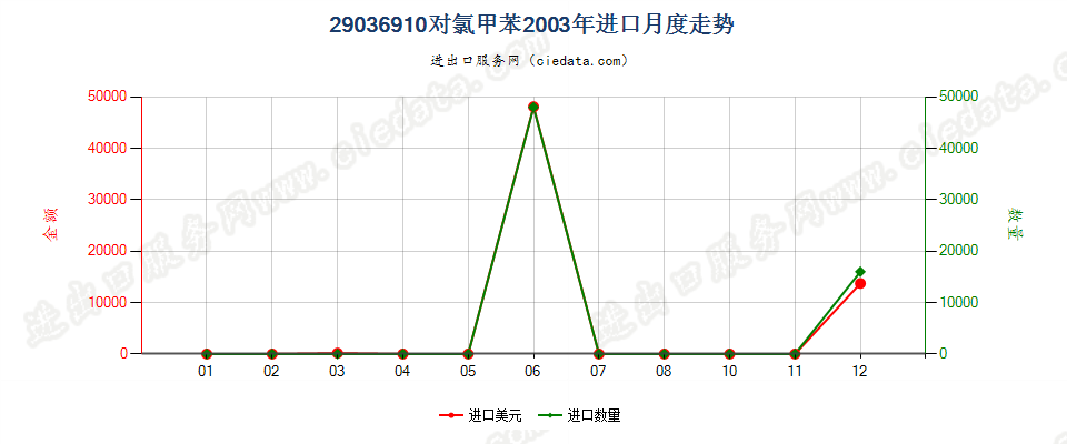 29036910(2012stop)对氯甲苯进口2003年月度走势图