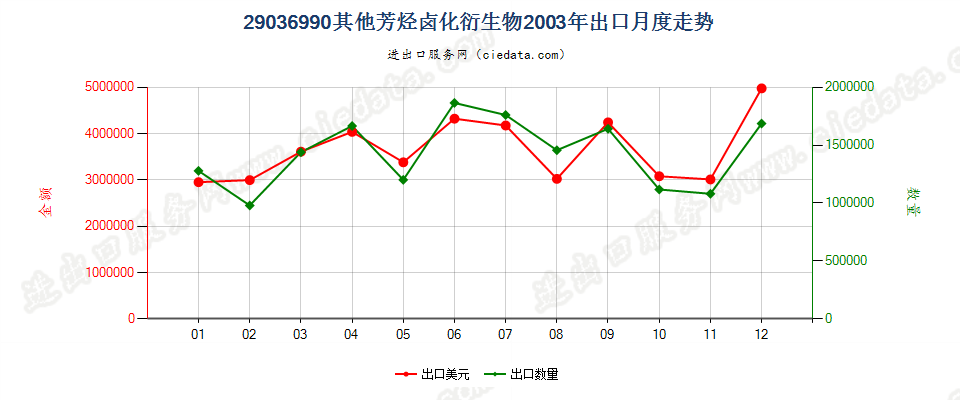 29036990(2012stop)其他芳烃卤化衍生物出口2003年月度走势图