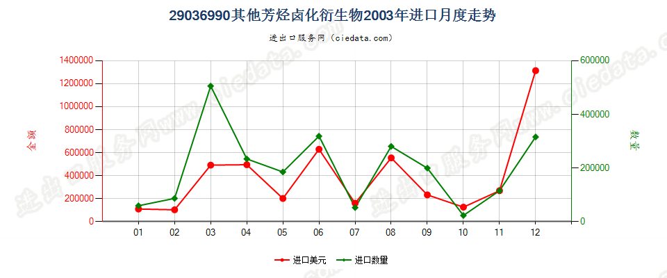 29036990(2012stop)其他芳烃卤化衍生物进口2003年月度走势图