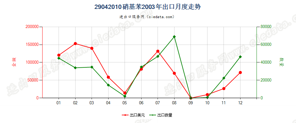 29042010硝基苯出口2003年月度走势图