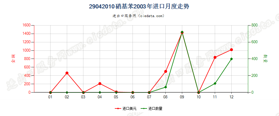 29042010硝基苯进口2003年月度走势图