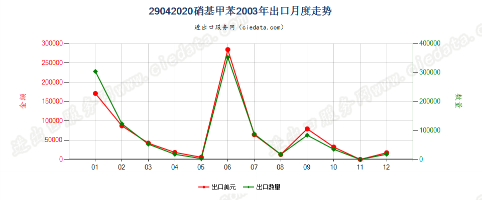 29042020硝基甲苯出口2003年月度走势图