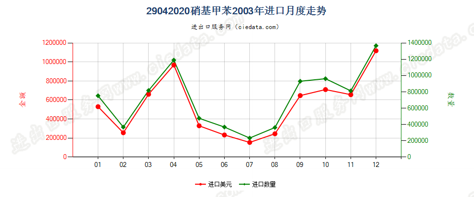 29042020硝基甲苯进口2003年月度走势图