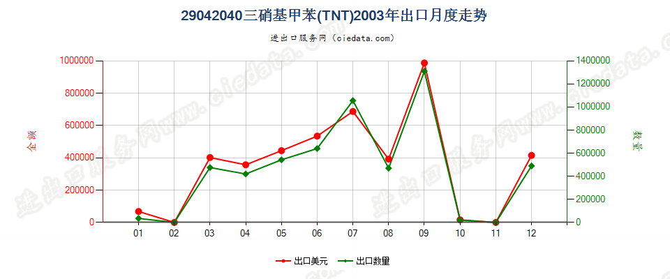 29042040三硝基甲苯（TNT）出口2003年月度走势图