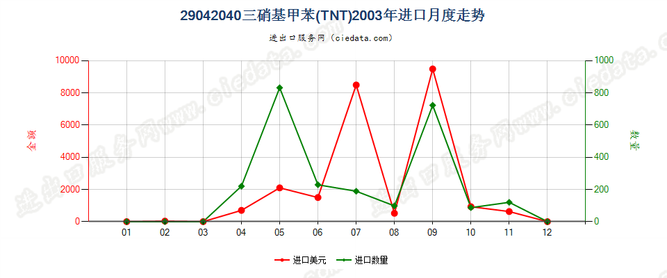 29042040三硝基甲苯（TNT）进口2003年月度走势图
