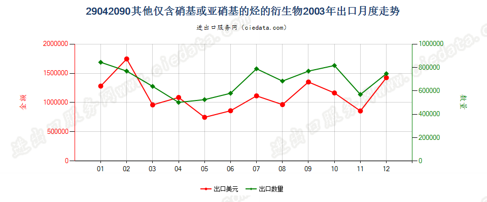 29042090其他仅含硝基或亚硝基的衍生物出口2003年月度走势图