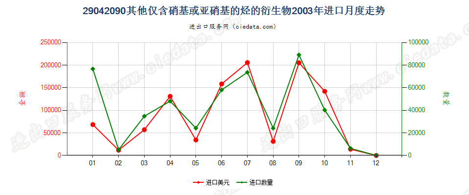 29042090其他仅含硝基或亚硝基的衍生物进口2003年月度走势图