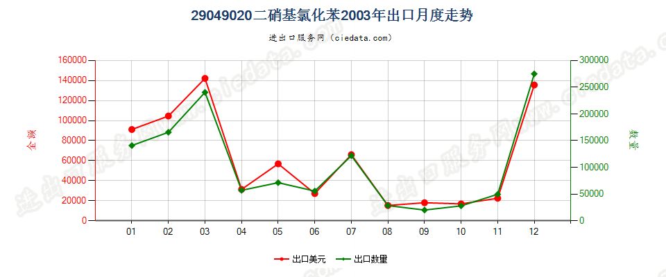 29049020(2017STOP)二硝基氯化苯出口2003年月度走势图