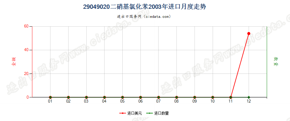 29049020(2017STOP)二硝基氯化苯进口2003年月度走势图