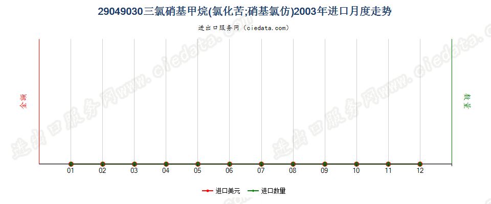 29049030(2017STOP)氯化苦进口2003年月度走势图