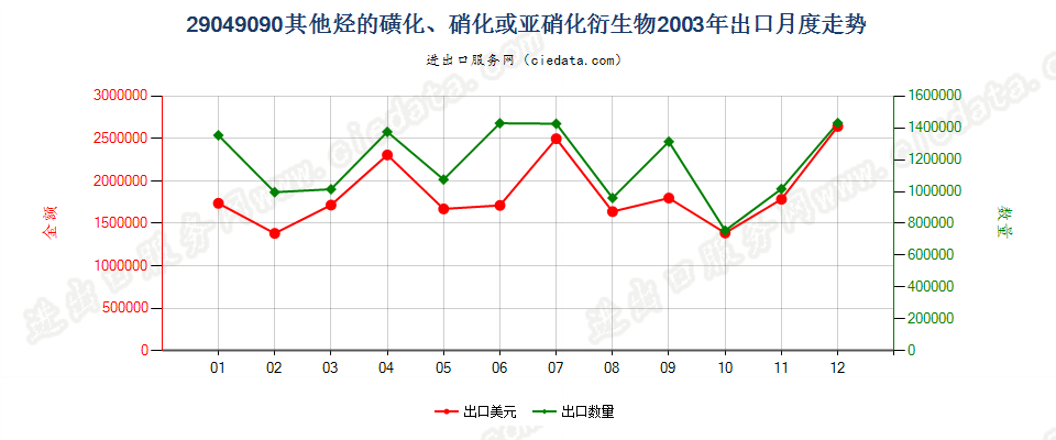 29049090(2017STOP)其他烃的磺化、硝化、亚硝化衍生物出口2003年月度走势图