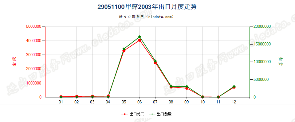 29051100甲醇出口2003年月度走势图