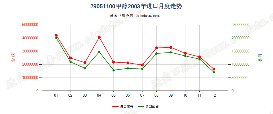 29051100甲醇进口2003年月度走势图