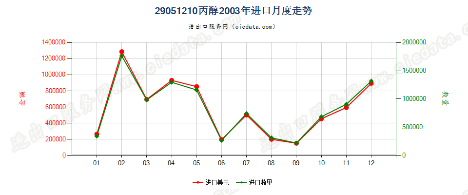29051210丙醇进口2003年月度走势图