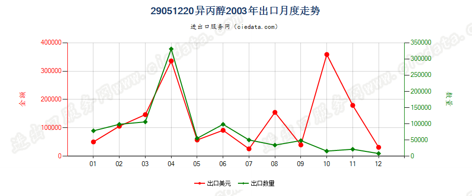29051220异丙醇出口2003年月度走势图