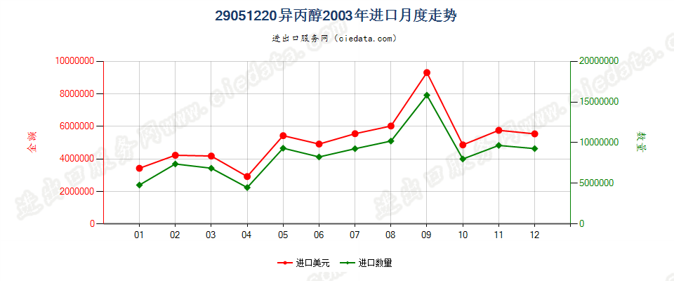 29051220异丙醇进口2003年月度走势图