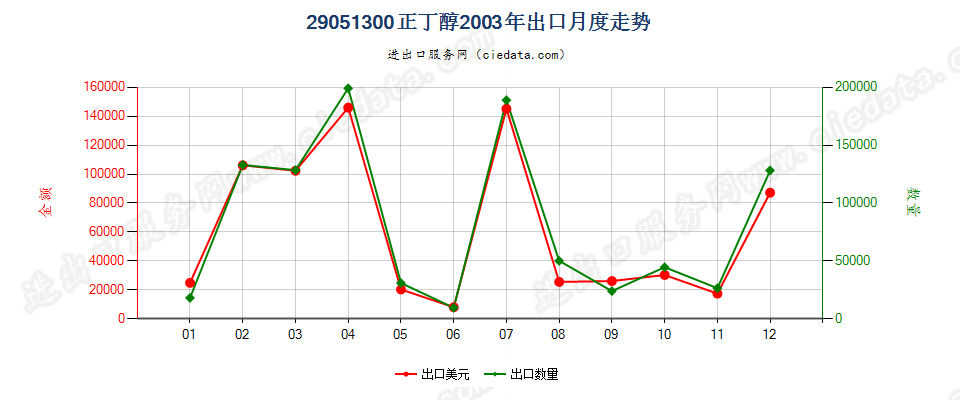 29051300正丁醇出口2003年月度走势图