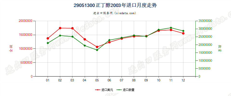 29051300正丁醇进口2003年月度走势图
