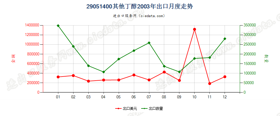 29051400(2006stop)其他丁醇出口2003年月度走势图