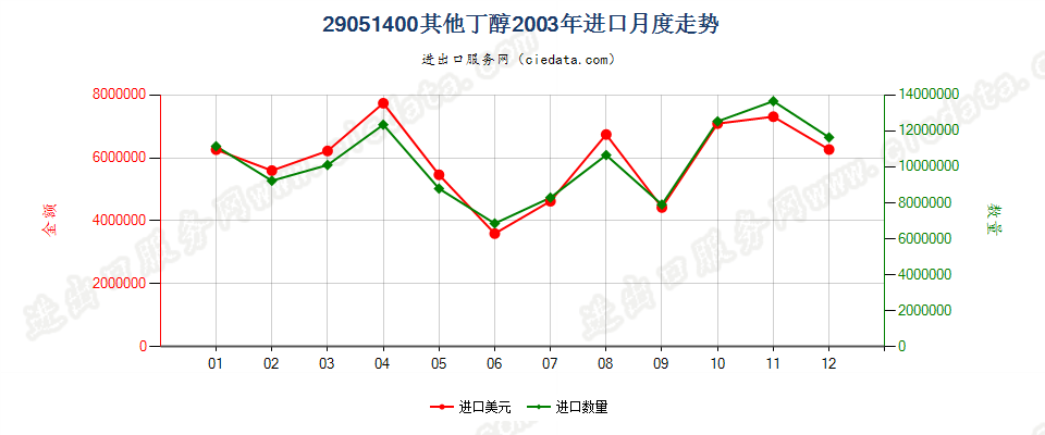 29051400(2006stop)其他丁醇进口2003年月度走势图