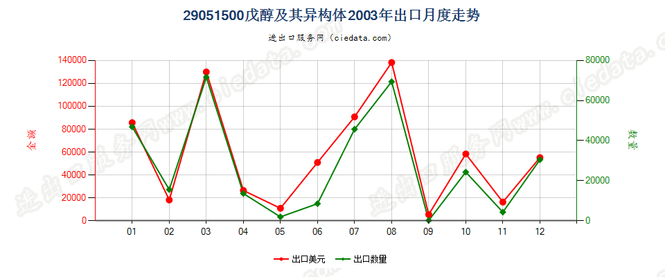 29051500(2007stop)戊醇及其异构体出口2003年月度走势图